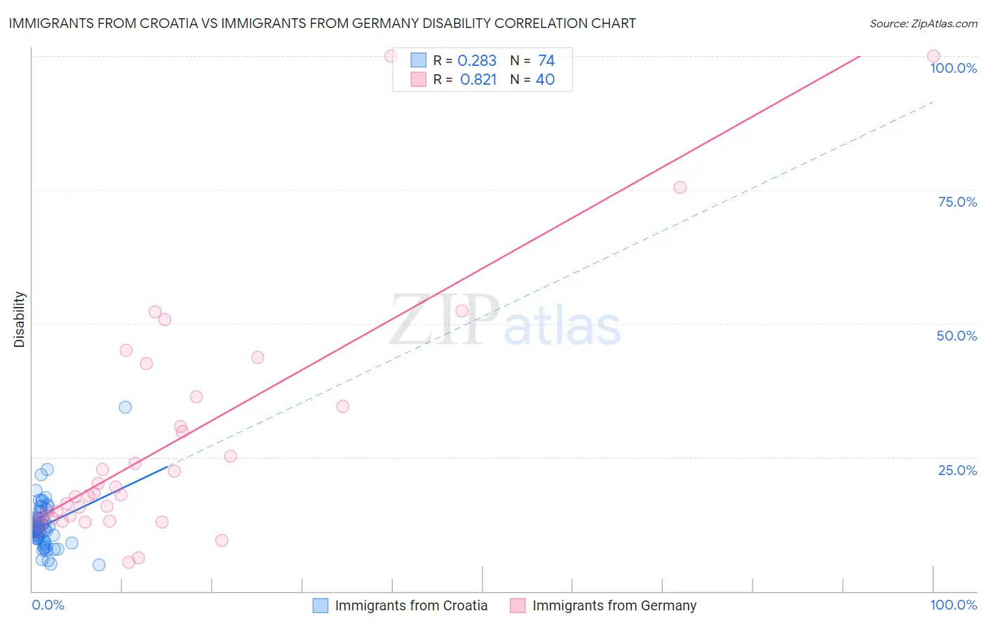 Immigrants from Croatia vs Immigrants from Germany Disability