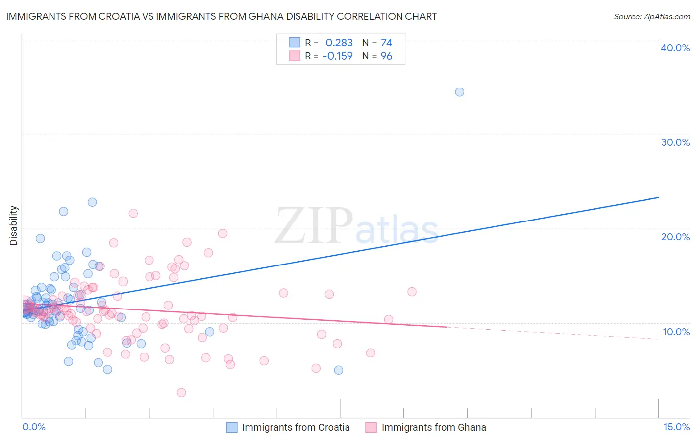 Immigrants from Croatia vs Immigrants from Ghana Disability
