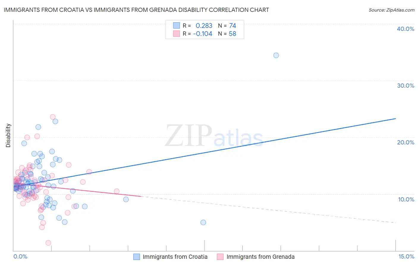 Immigrants from Croatia vs Immigrants from Grenada Disability