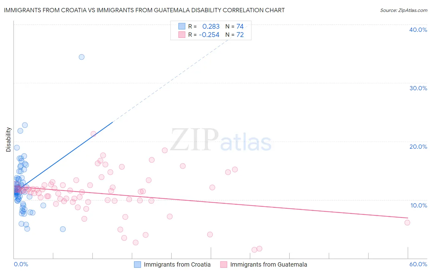 Immigrants from Croatia vs Immigrants from Guatemala Disability