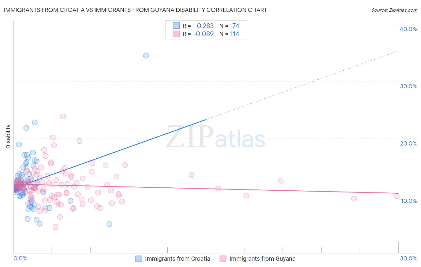 Immigrants from Croatia vs Immigrants from Guyana Disability