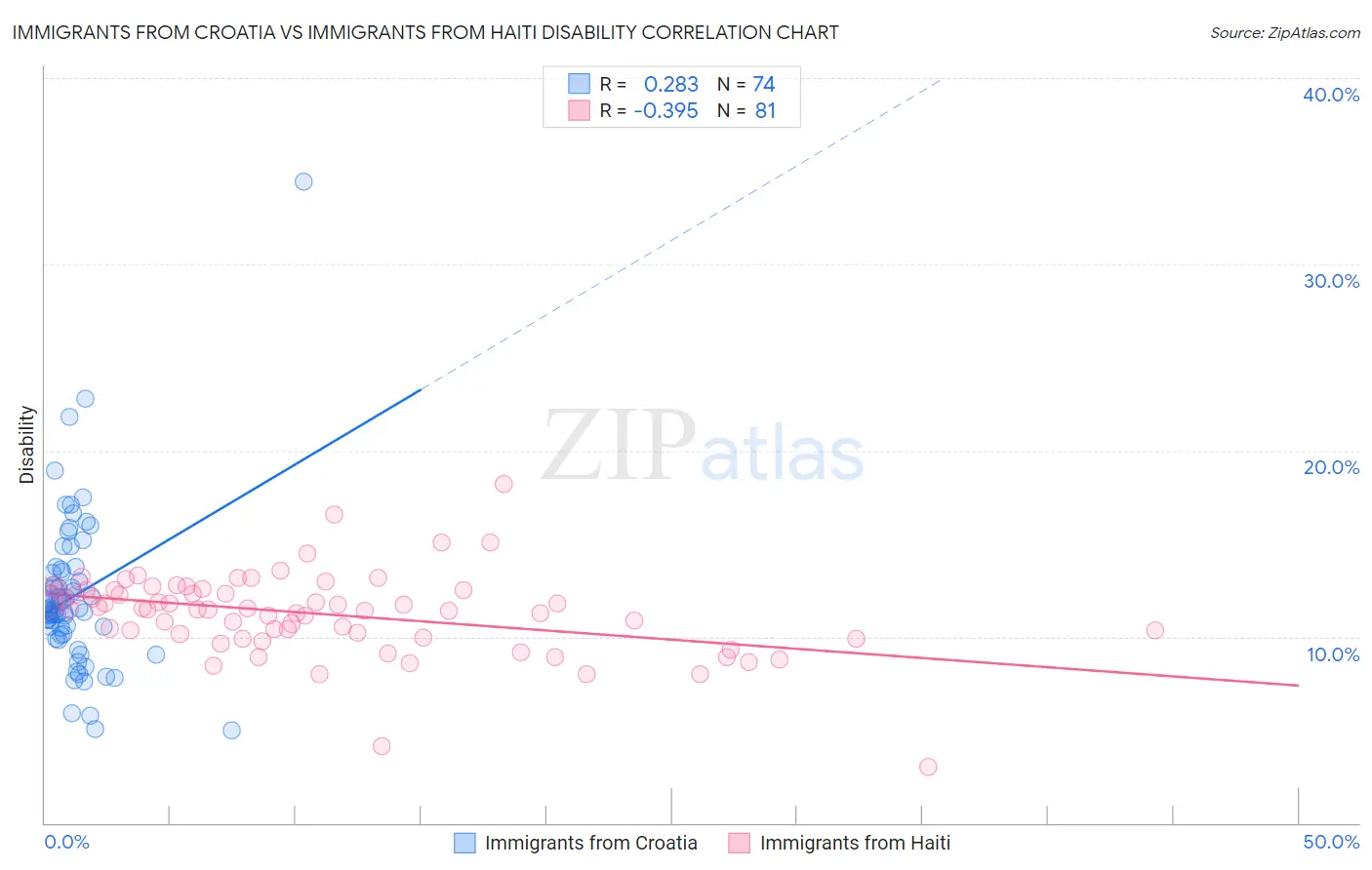 Immigrants from Croatia vs Immigrants from Haiti Disability