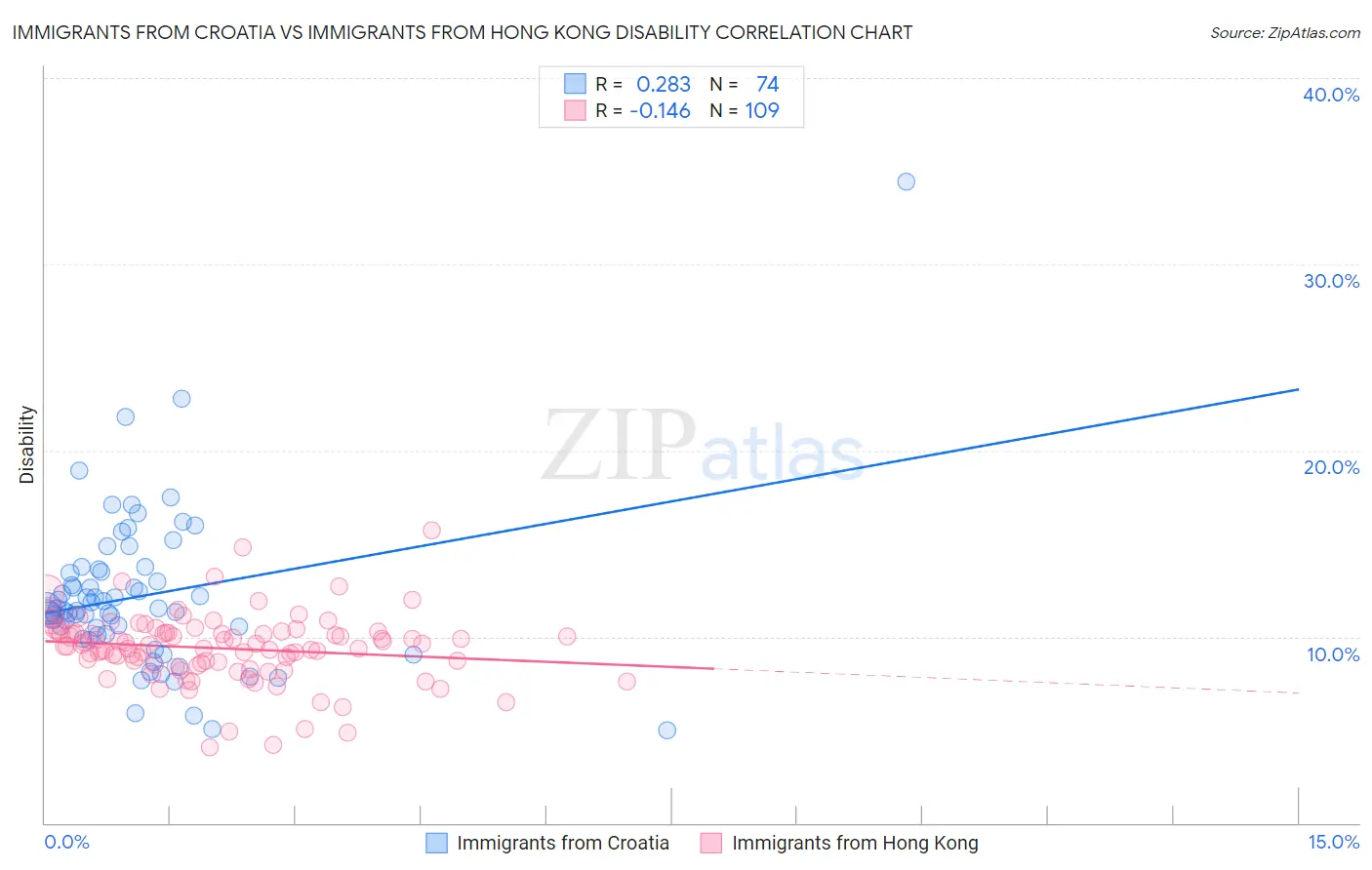 Immigrants from Croatia vs Immigrants from Hong Kong Disability