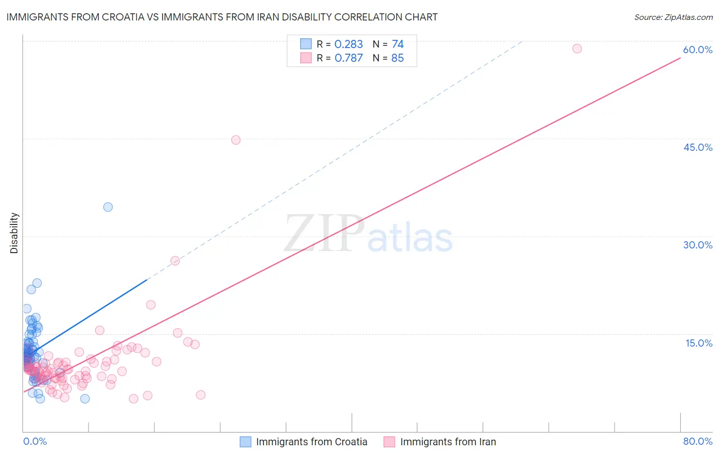 Immigrants from Croatia vs Immigrants from Iran Disability