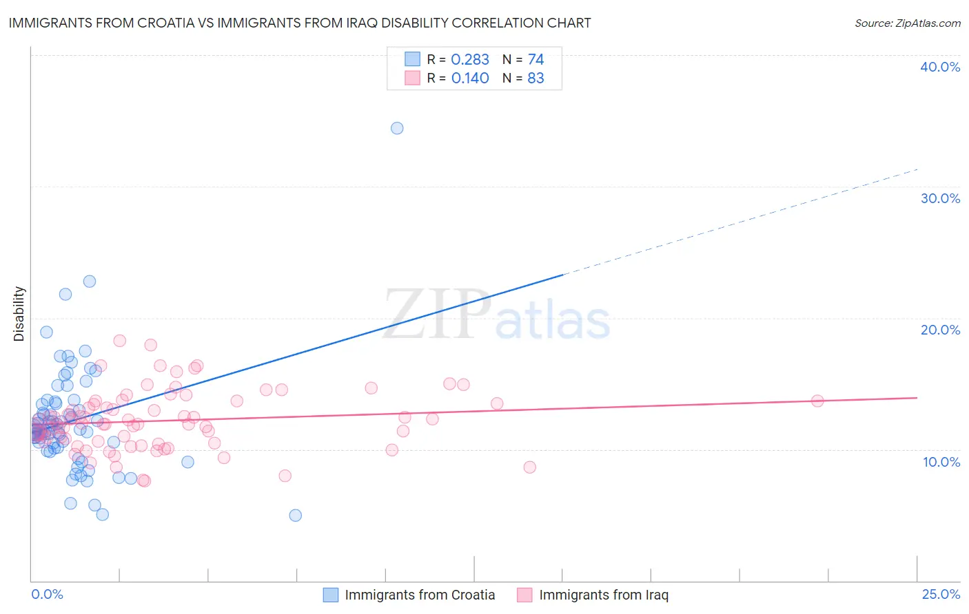 Immigrants from Croatia vs Immigrants from Iraq Disability