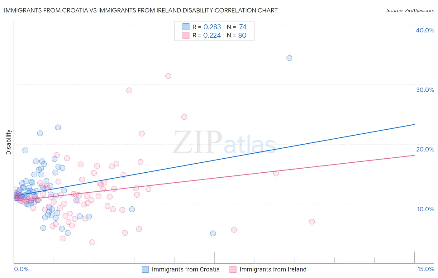 Immigrants from Croatia vs Immigrants from Ireland Disability