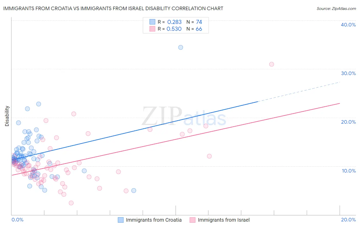 Immigrants from Croatia vs Immigrants from Israel Disability