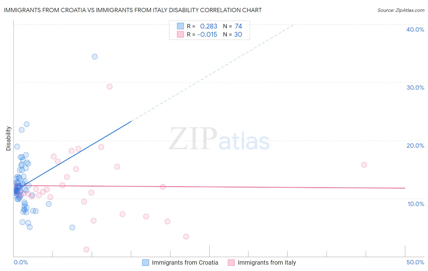Immigrants from Croatia vs Immigrants from Italy Disability