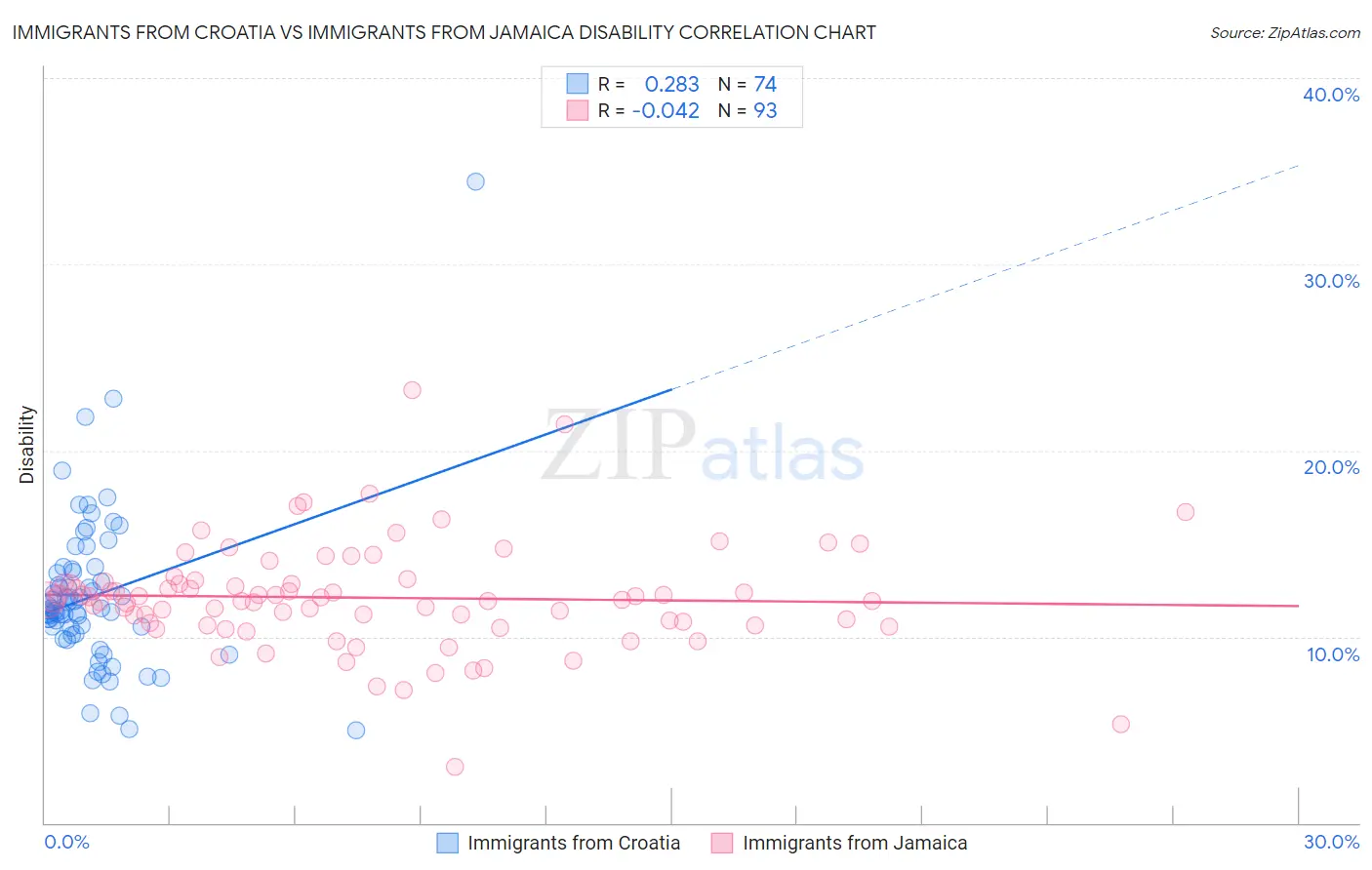 Immigrants from Croatia vs Immigrants from Jamaica Disability