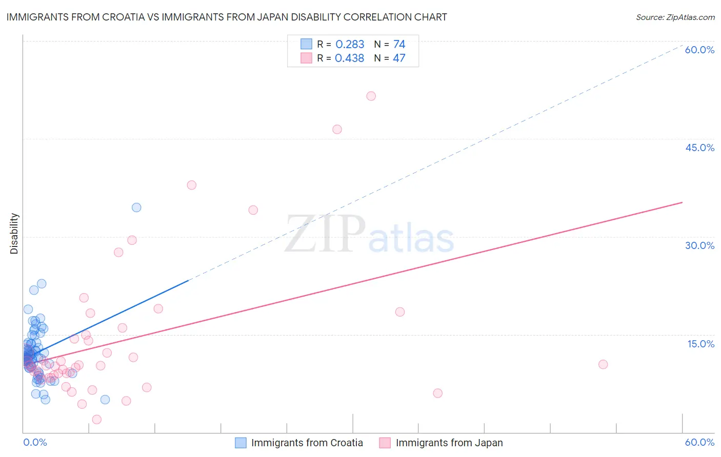 Immigrants from Croatia vs Immigrants from Japan Disability