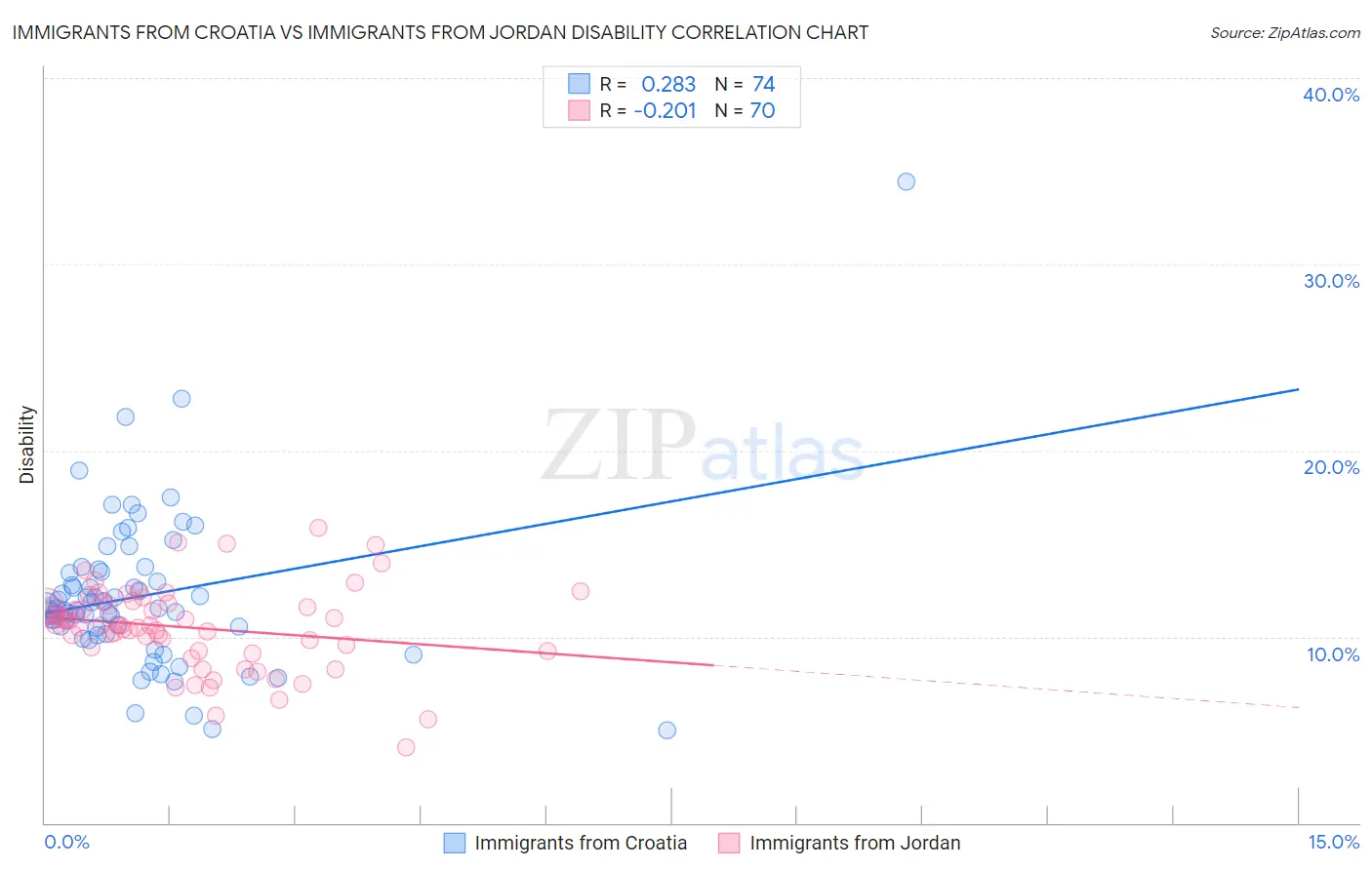 Immigrants from Croatia vs Immigrants from Jordan Disability