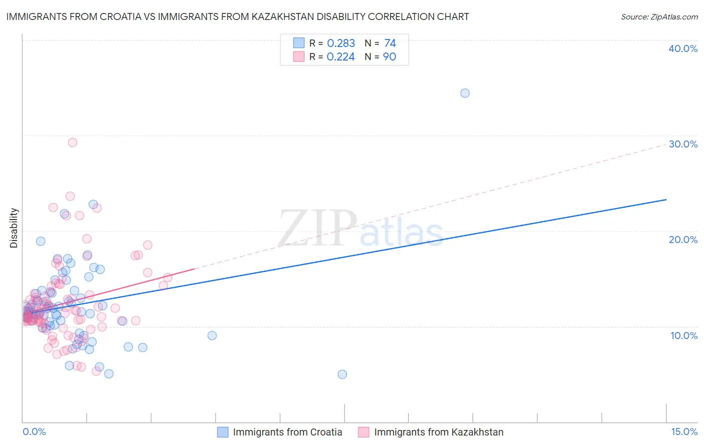 Immigrants from Croatia vs Immigrants from Kazakhstan Disability