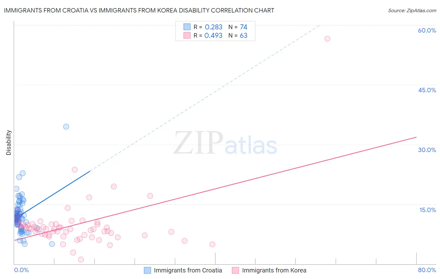 Immigrants from Croatia vs Immigrants from Korea Disability