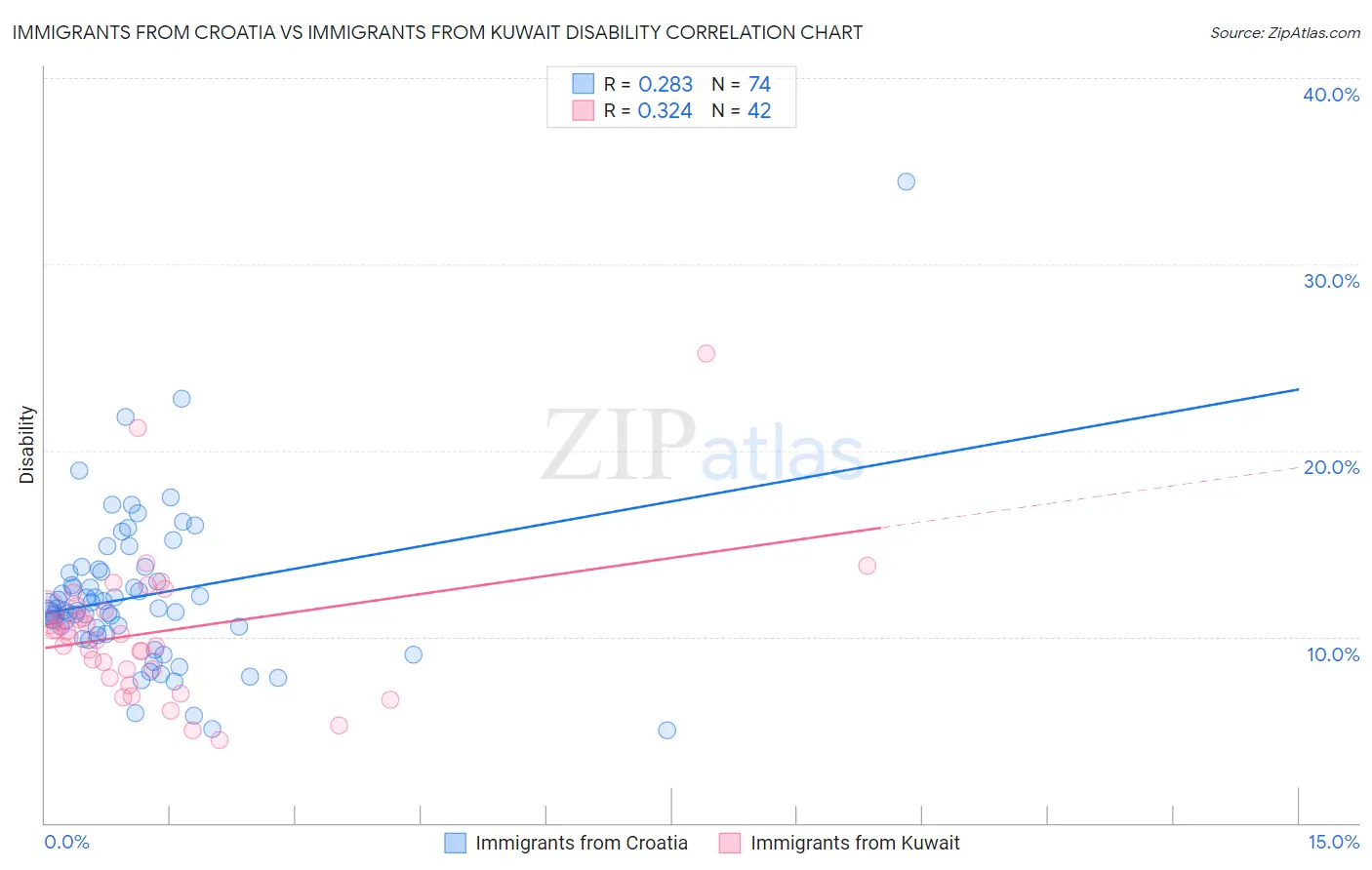 Immigrants from Croatia vs Immigrants from Kuwait Disability