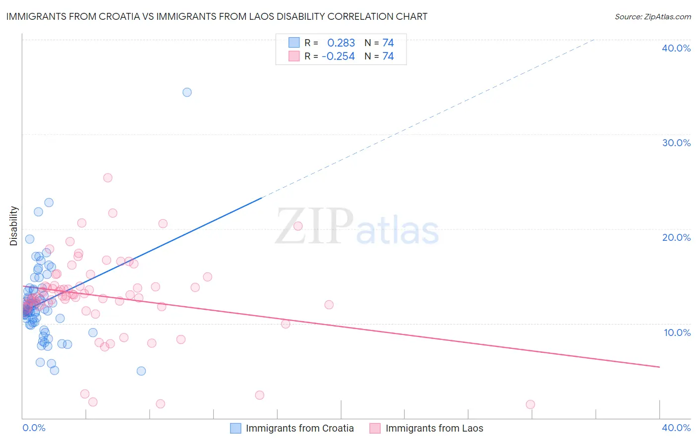 Immigrants from Croatia vs Immigrants from Laos Disability
