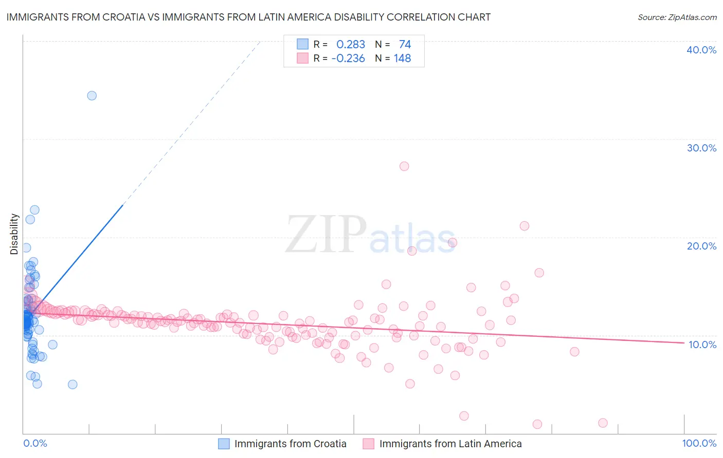 Immigrants from Croatia vs Immigrants from Latin America Disability