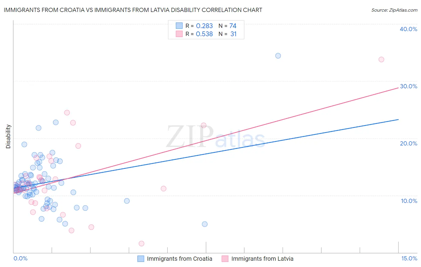 Immigrants from Croatia vs Immigrants from Latvia Disability