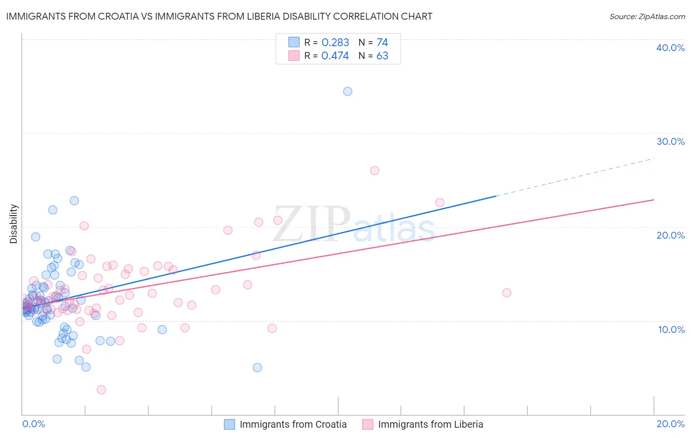 Immigrants from Croatia vs Immigrants from Liberia Disability