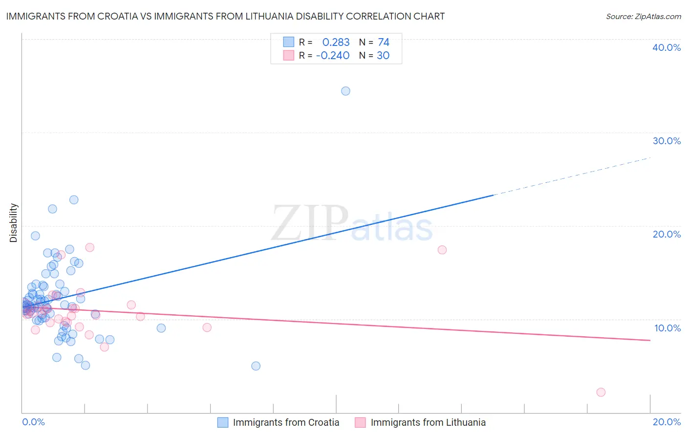 Immigrants from Croatia vs Immigrants from Lithuania Disability
