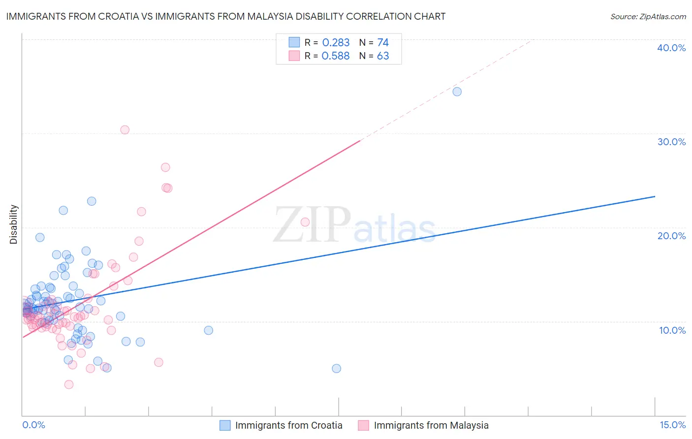 Immigrants from Croatia vs Immigrants from Malaysia Disability