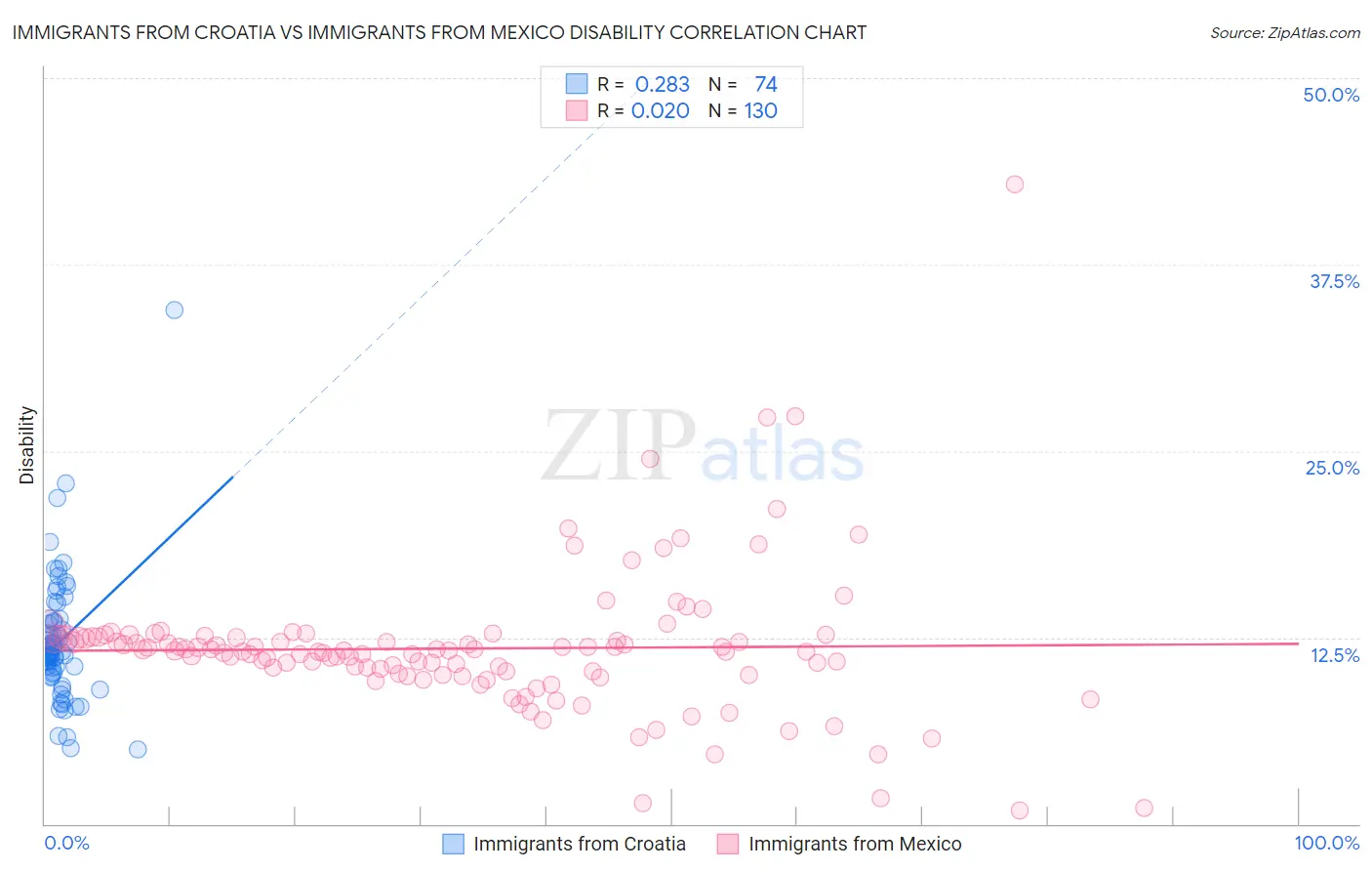 Immigrants from Croatia vs Immigrants from Mexico Disability