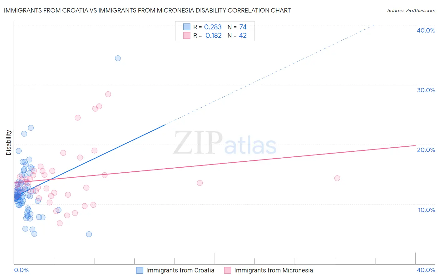Immigrants from Croatia vs Immigrants from Micronesia Disability