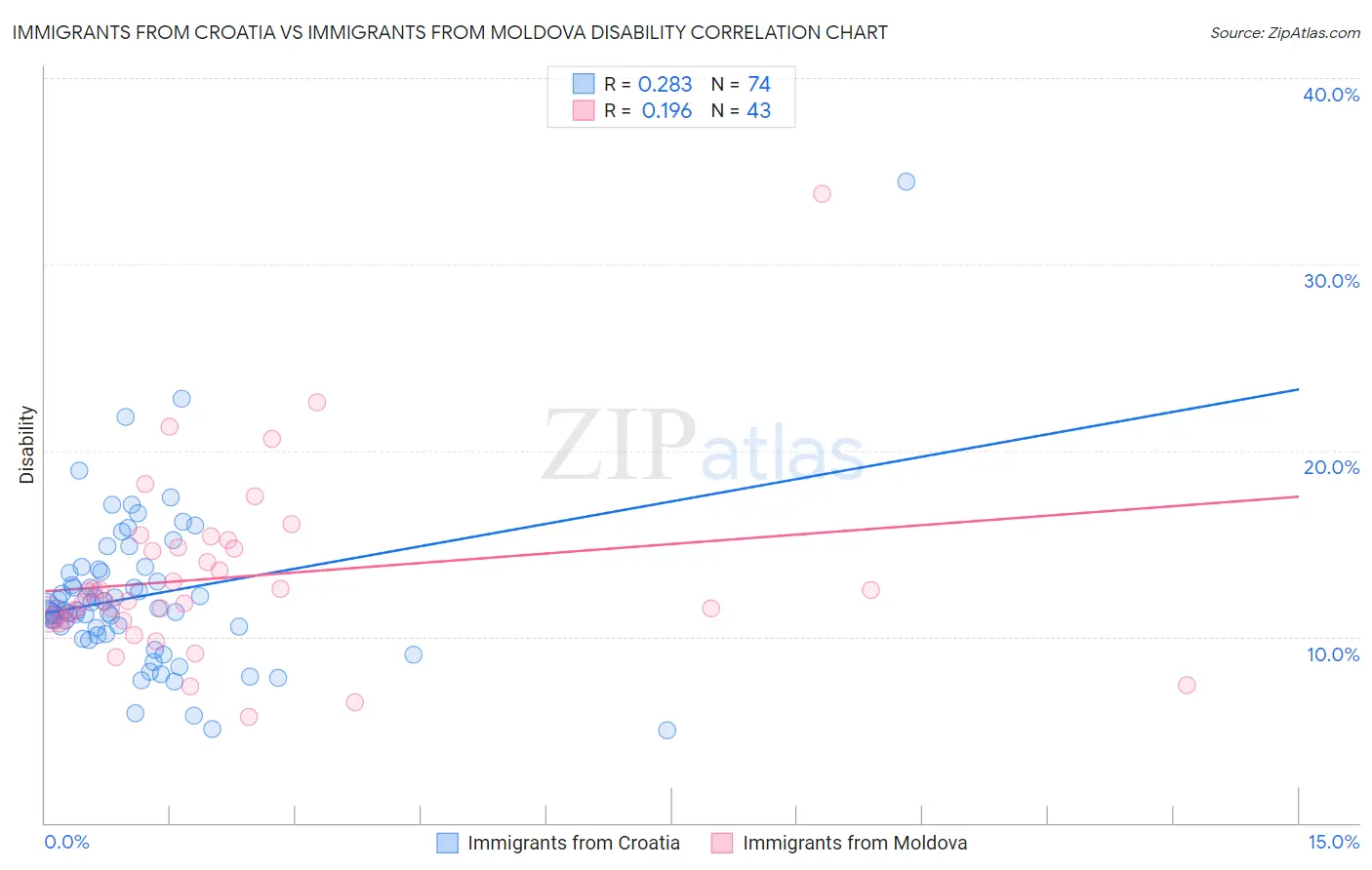 Immigrants from Croatia vs Immigrants from Moldova Disability