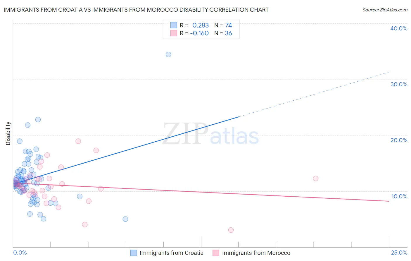 Immigrants from Croatia vs Immigrants from Morocco Disability