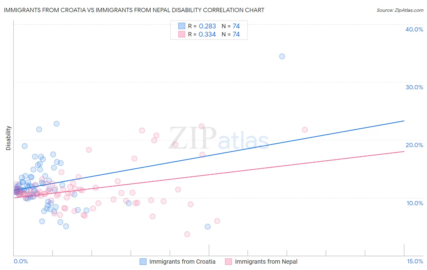 Immigrants from Croatia vs Immigrants from Nepal Disability