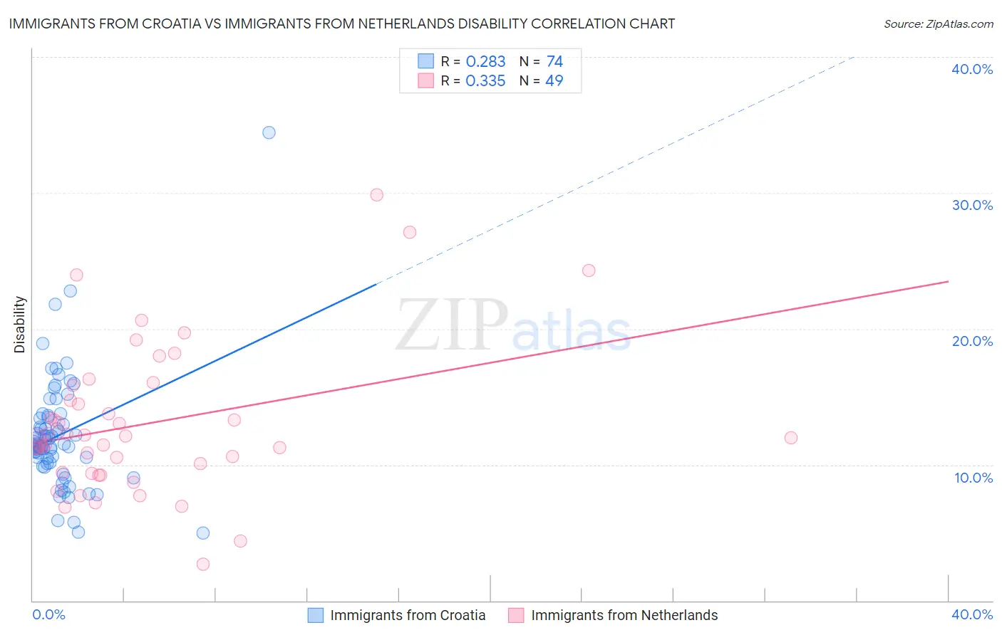 Immigrants from Croatia vs Immigrants from Netherlands Disability