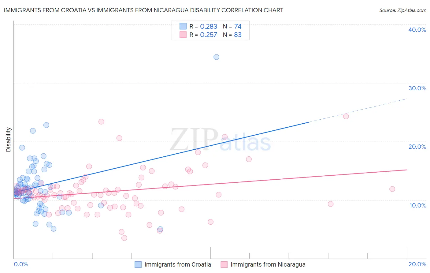 Immigrants from Croatia vs Immigrants from Nicaragua Disability