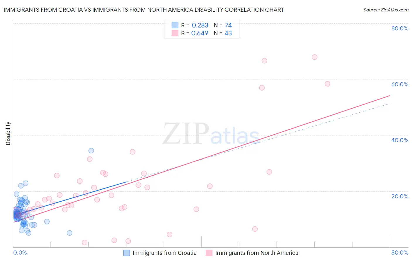 Immigrants from Croatia vs Immigrants from North America Disability