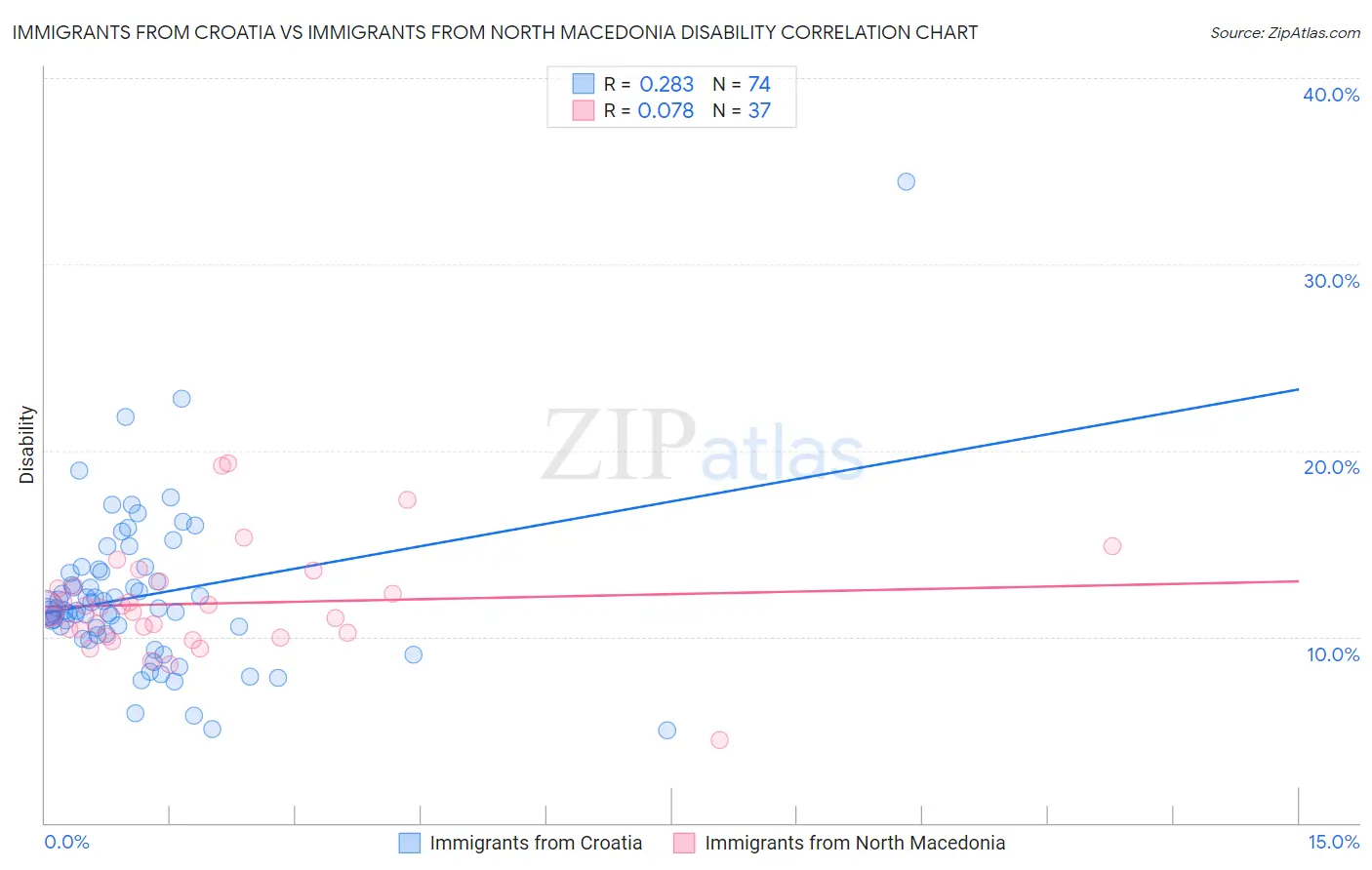 Immigrants from Croatia vs Immigrants from North Macedonia Disability