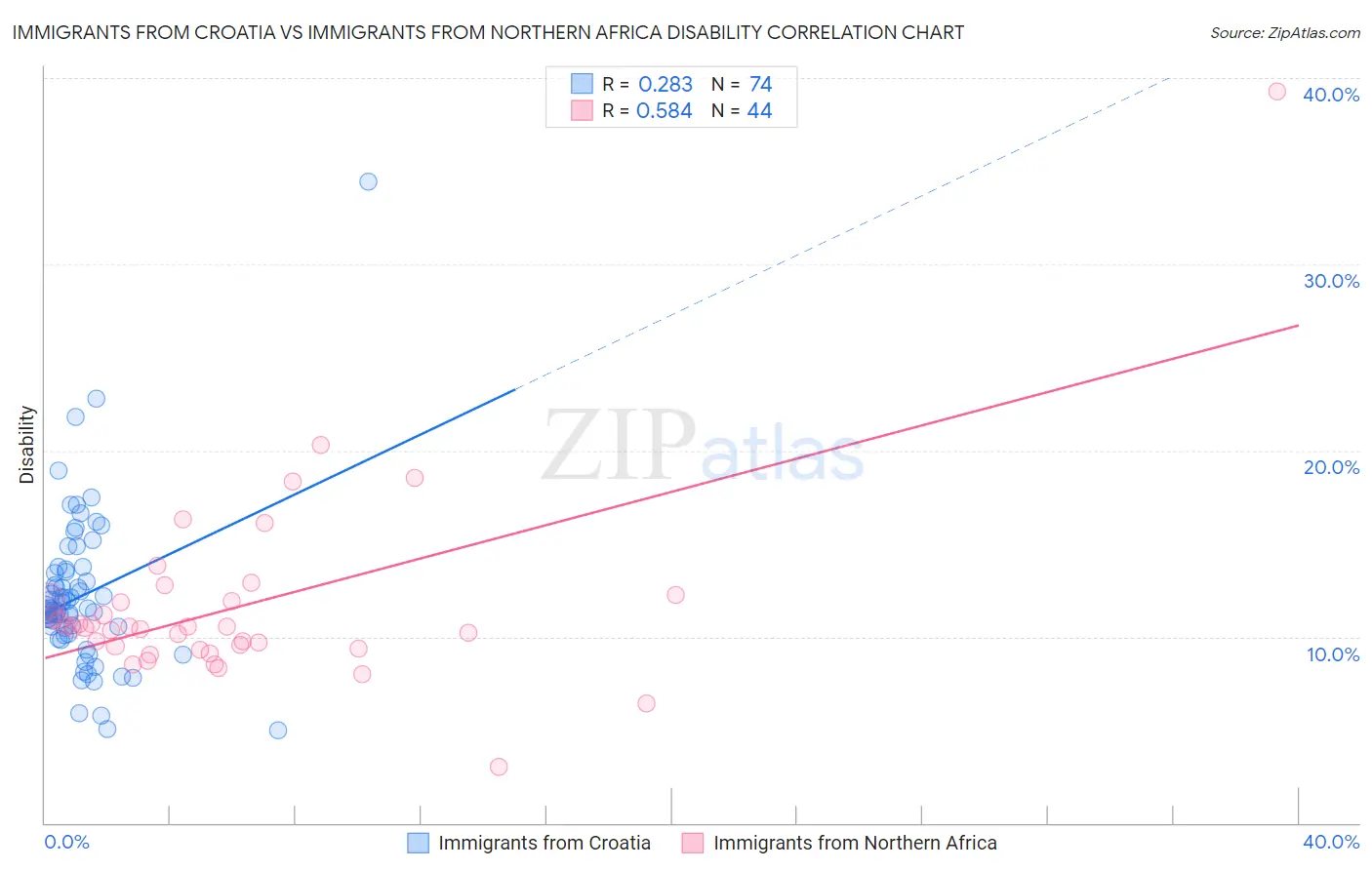 Immigrants from Croatia vs Immigrants from Northern Africa Disability