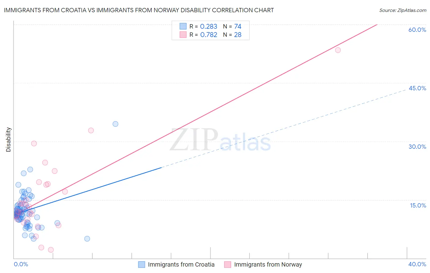 Immigrants from Croatia vs Immigrants from Norway Disability