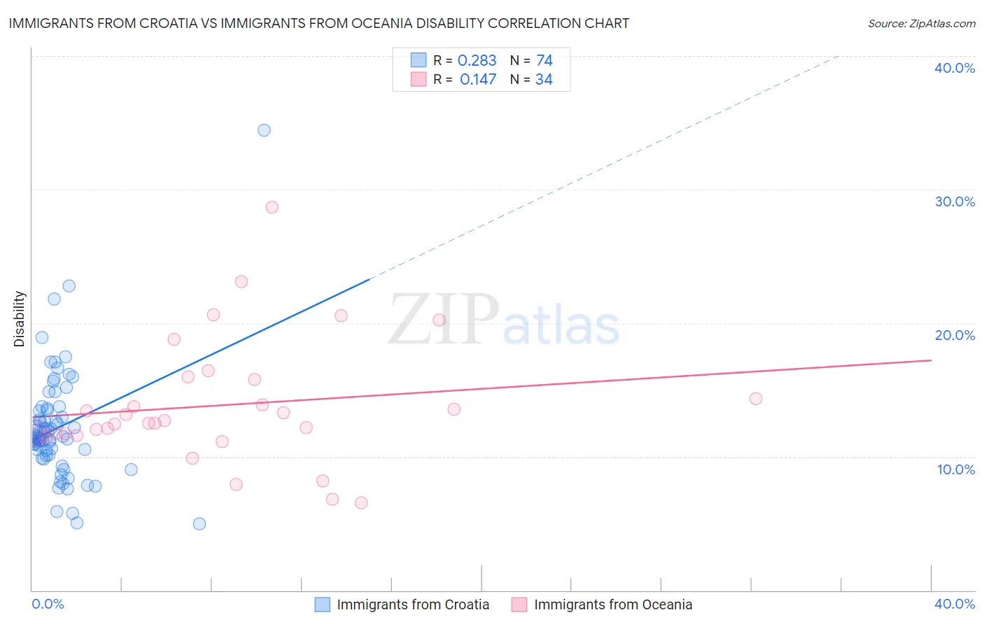 Immigrants from Croatia vs Immigrants from Oceania Disability