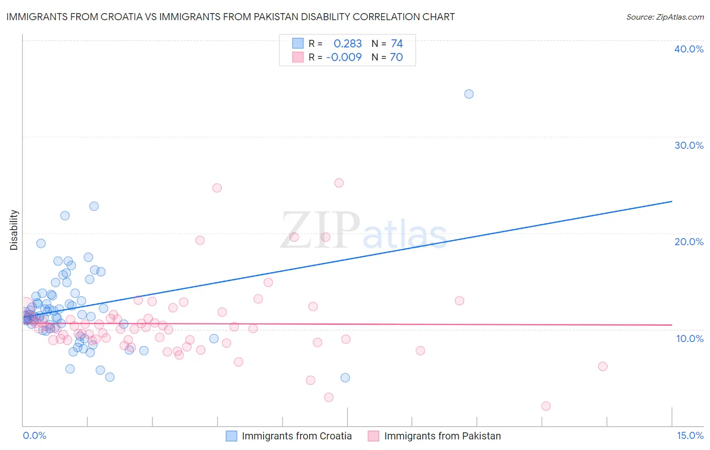 Immigrants from Croatia vs Immigrants from Pakistan Disability