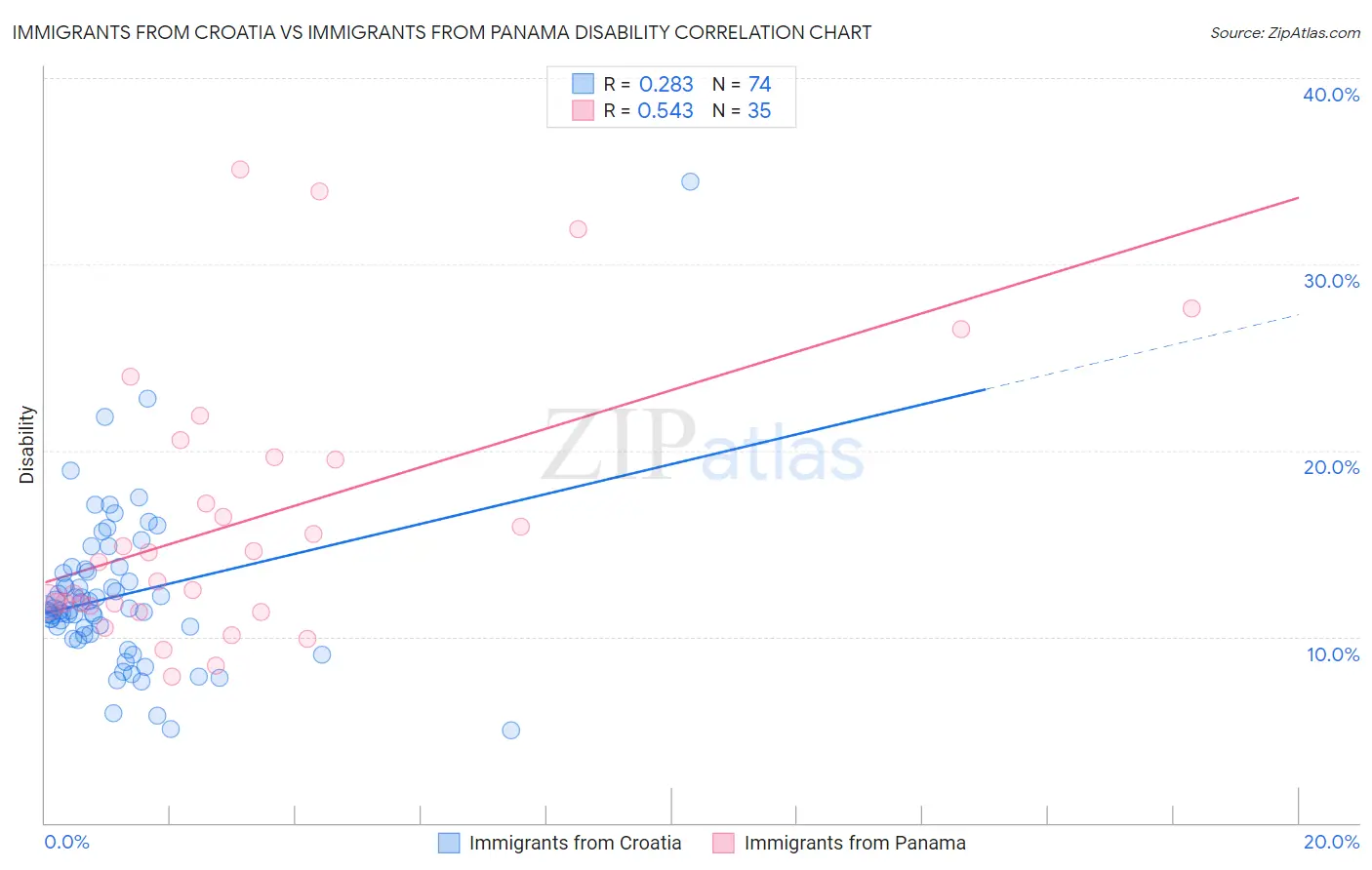 Immigrants from Croatia vs Immigrants from Panama Disability