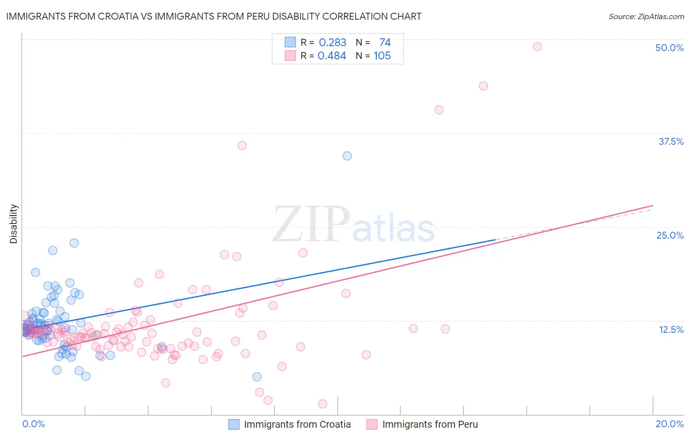 Immigrants from Croatia vs Immigrants from Peru Disability