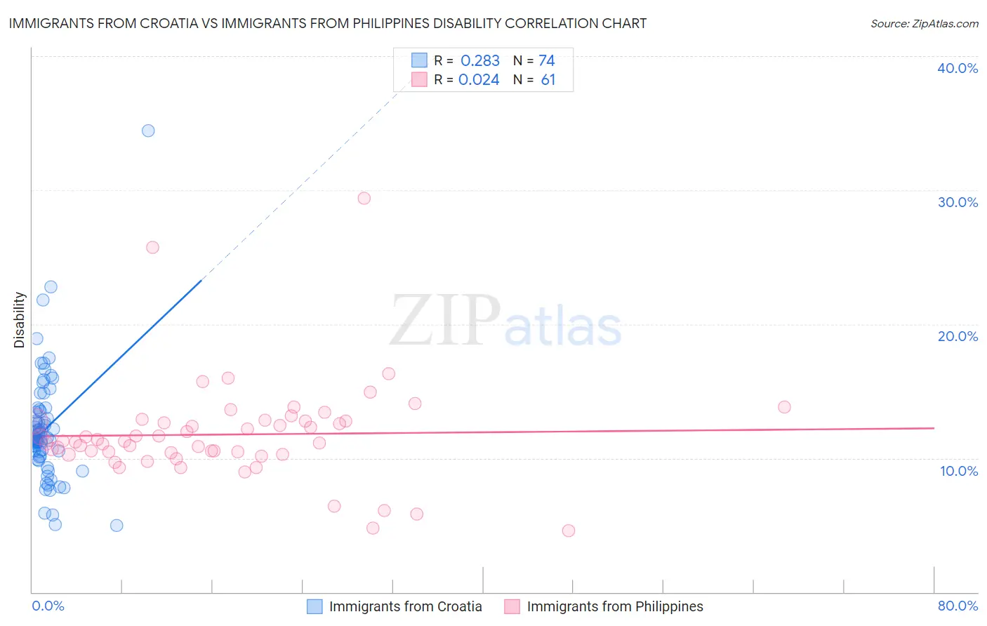 Immigrants from Croatia vs Immigrants from Philippines Disability