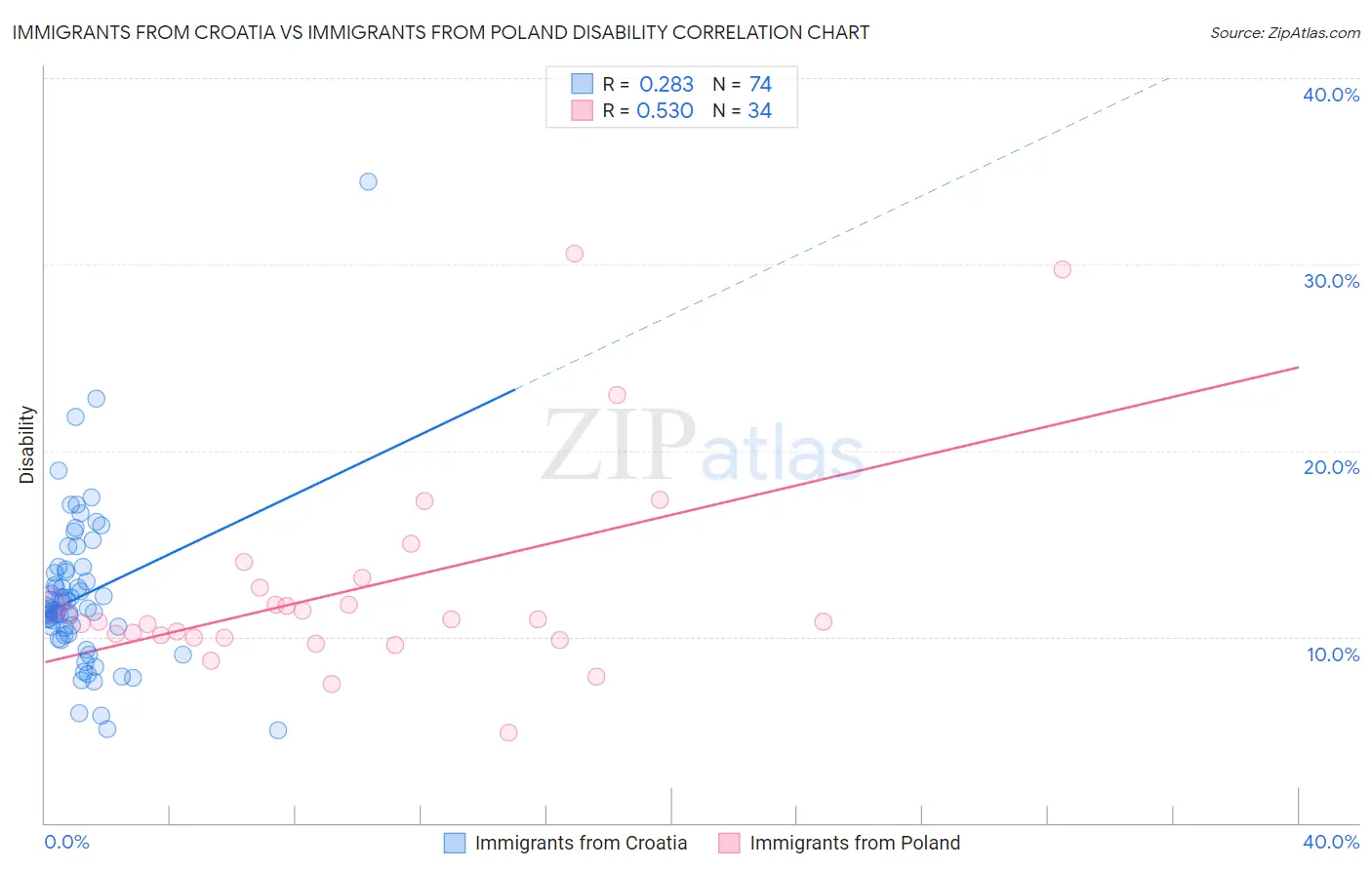 Immigrants from Croatia vs Immigrants from Poland Disability