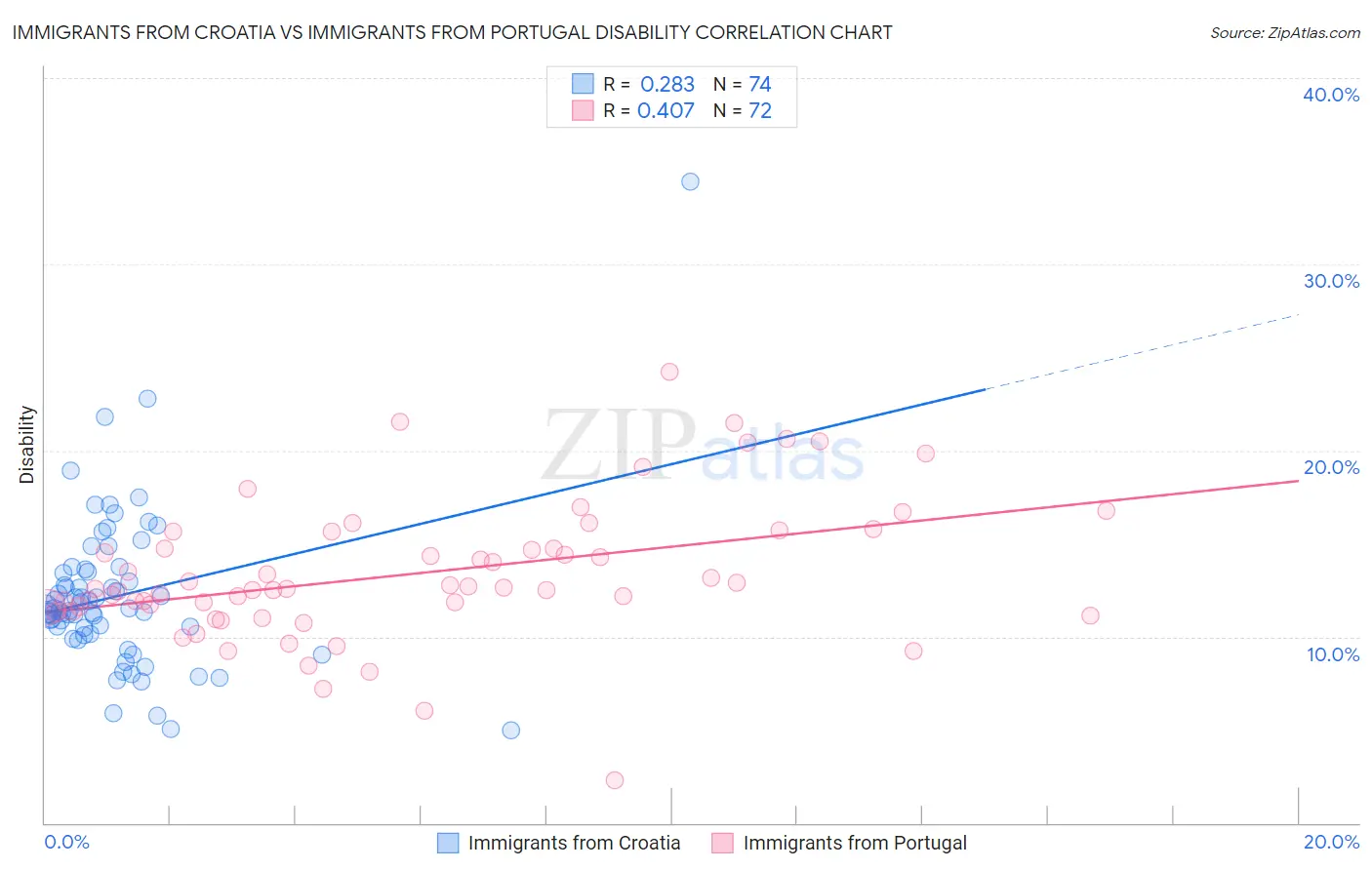 Immigrants from Croatia vs Immigrants from Portugal Disability