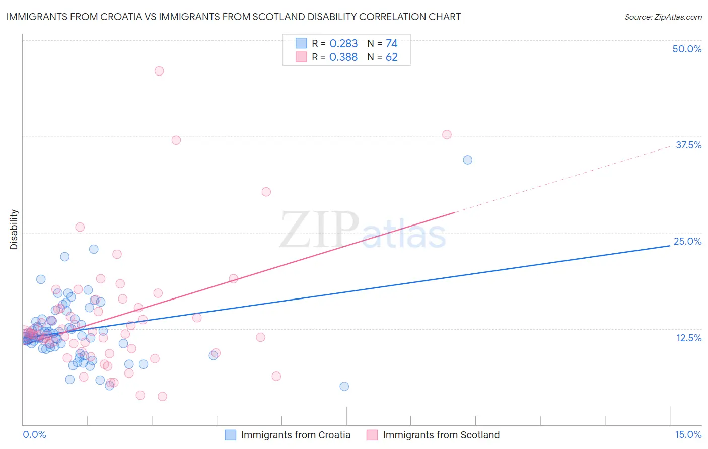 Immigrants from Croatia vs Immigrants from Scotland Disability