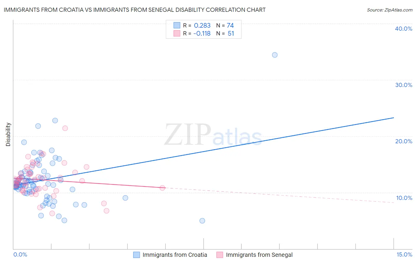 Immigrants from Croatia vs Immigrants from Senegal Disability