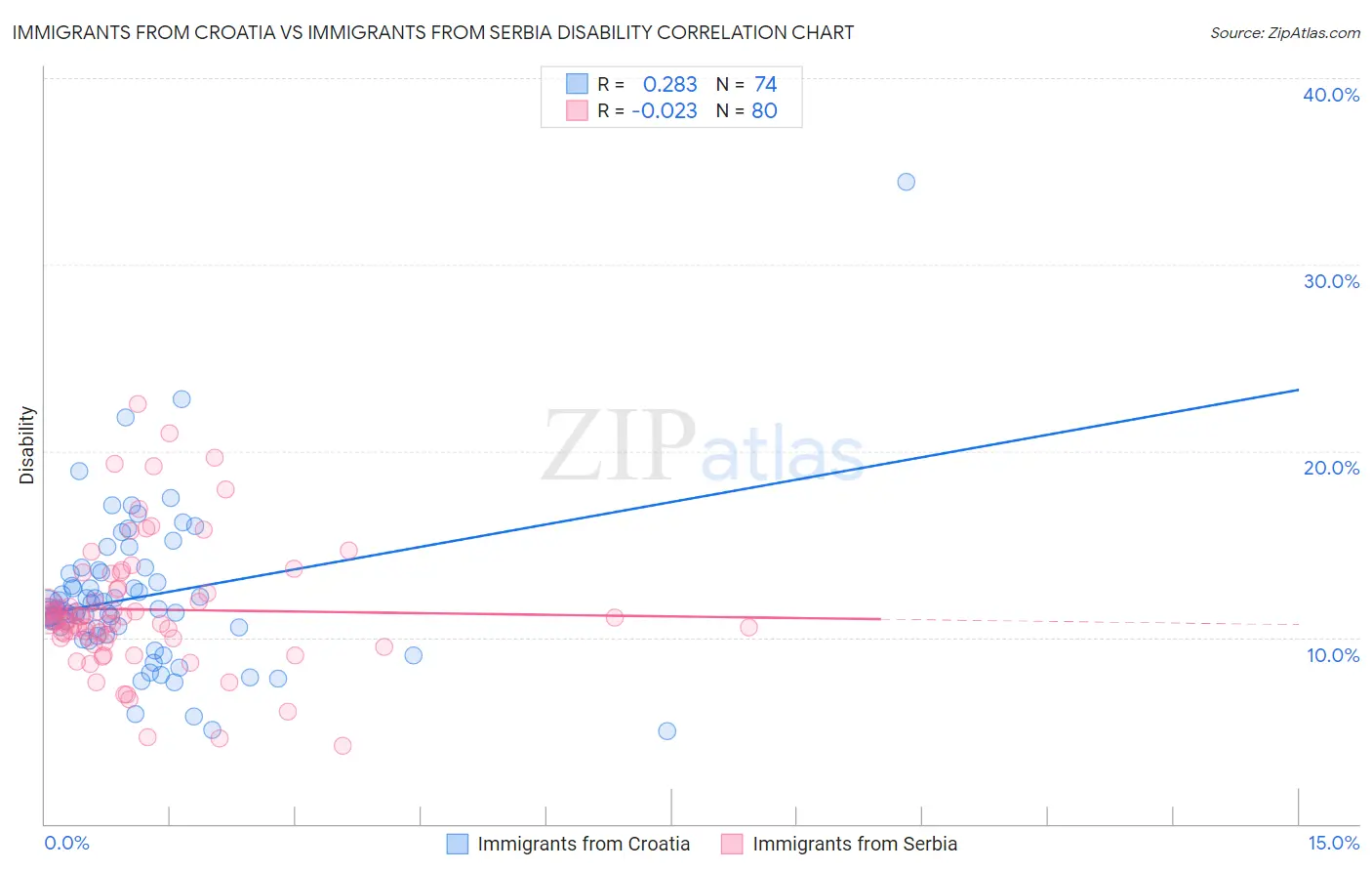 Immigrants from Croatia vs Immigrants from Serbia Disability