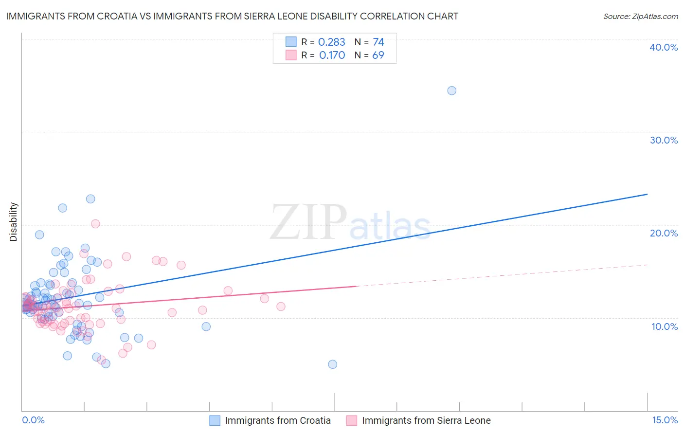 Immigrants from Croatia vs Immigrants from Sierra Leone Disability