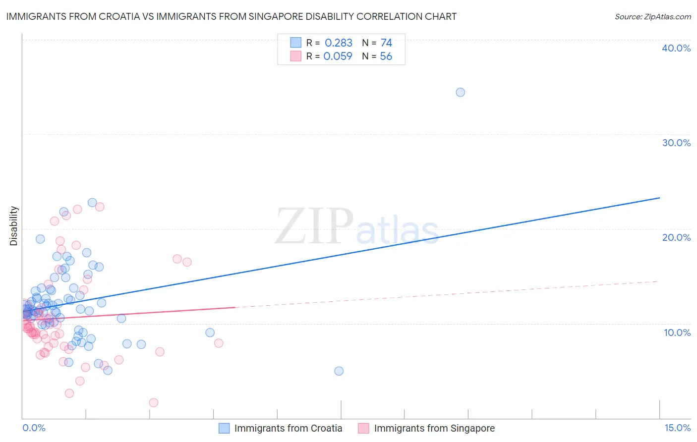Immigrants from Croatia vs Immigrants from Singapore Disability