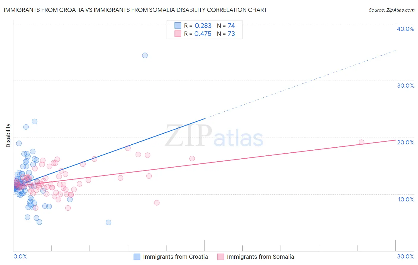 Immigrants from Croatia vs Immigrants from Somalia Disability
