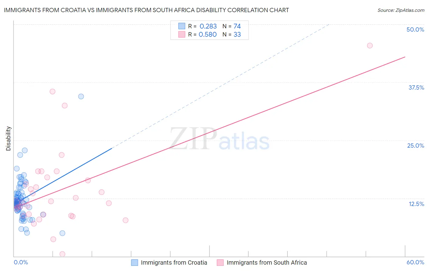 Immigrants from Croatia vs Immigrants from South Africa Disability