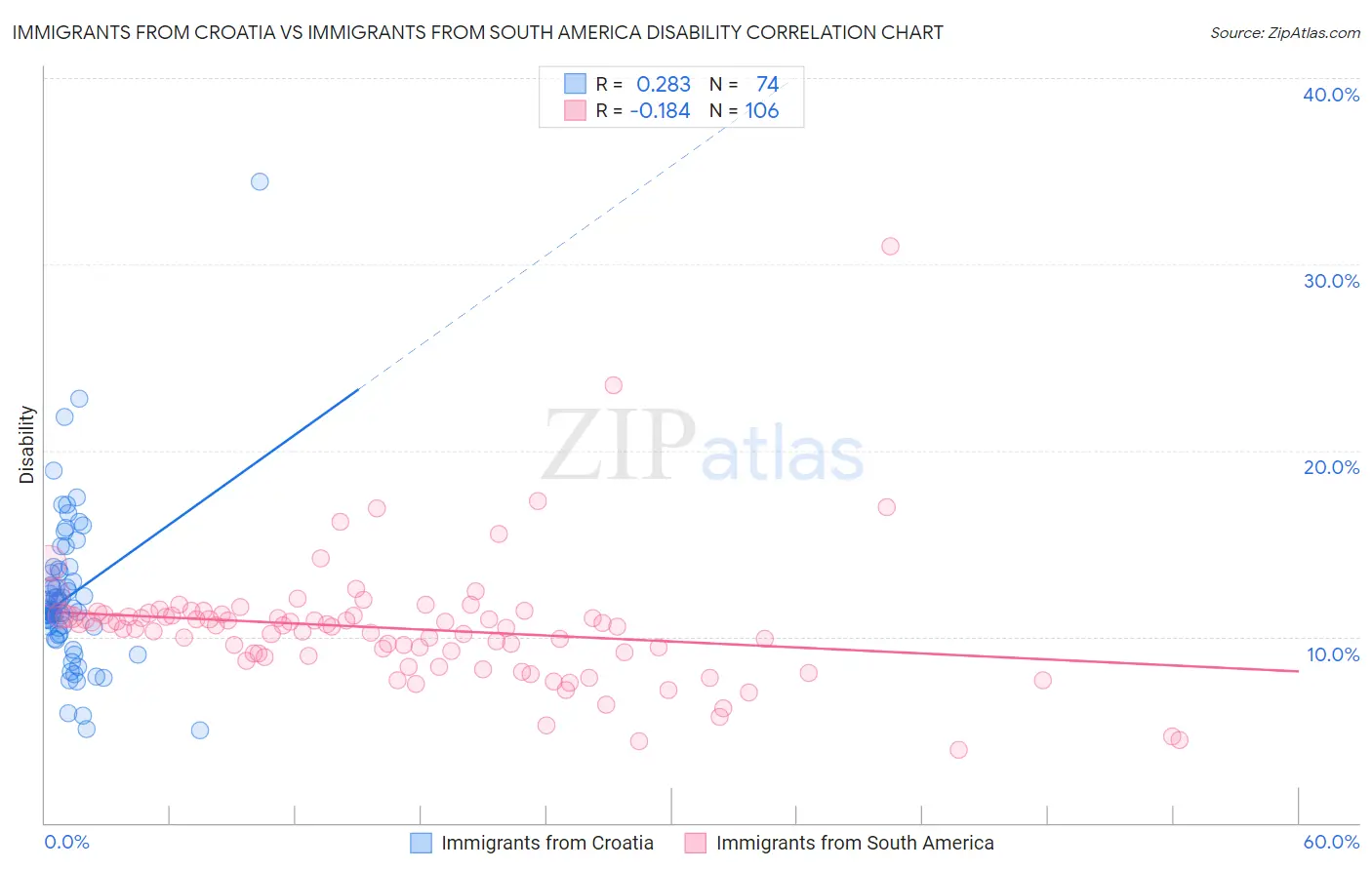 Immigrants from Croatia vs Immigrants from South America Disability